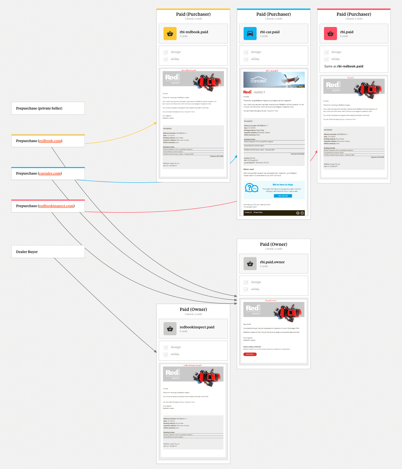 Email flow