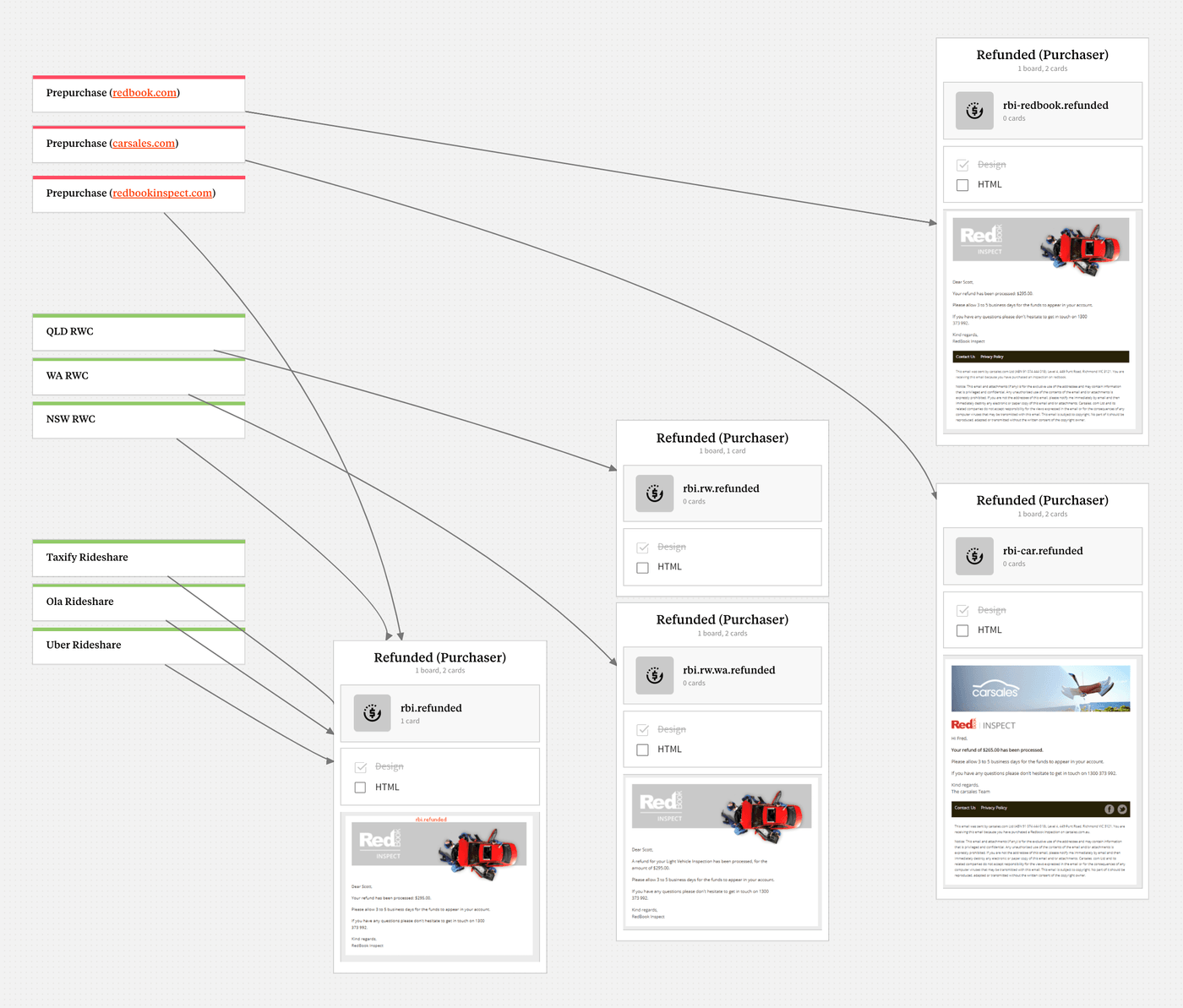 Email flow