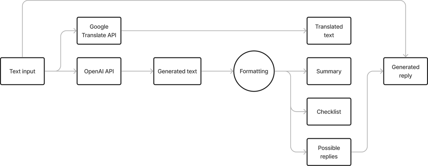 Reply email generation flow